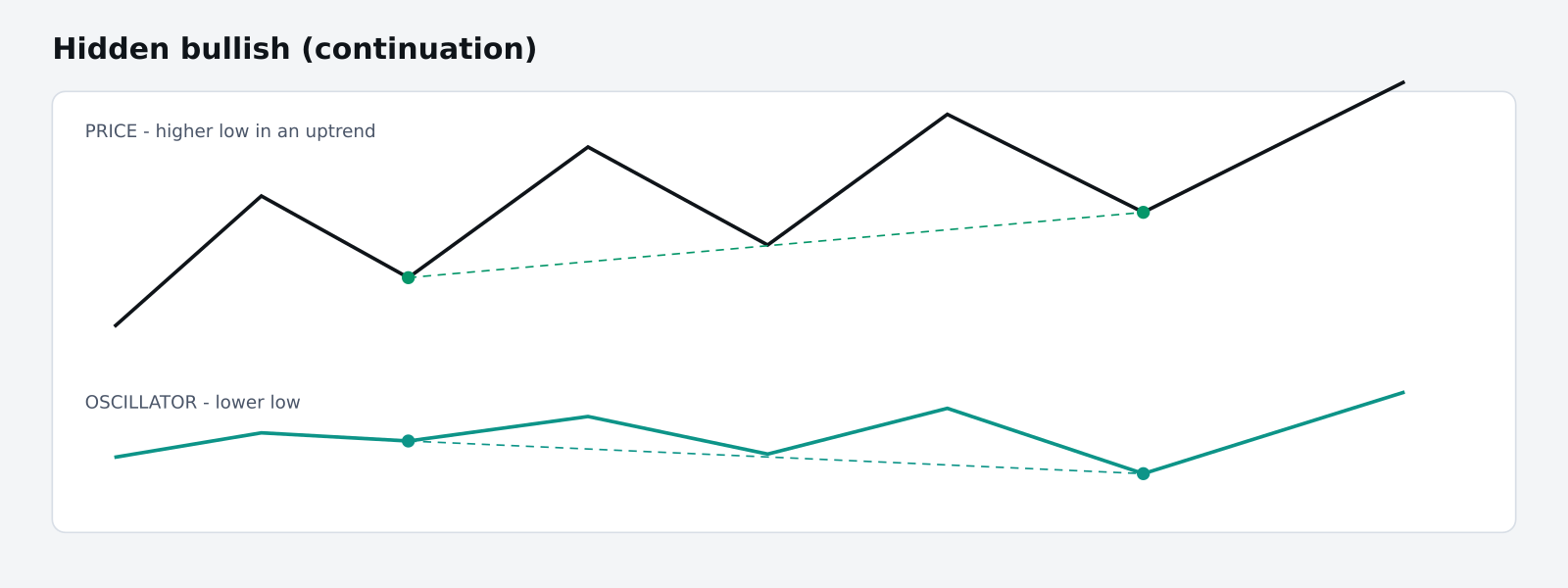 Hidden bullish divergence: price higher low, oscillator lower low