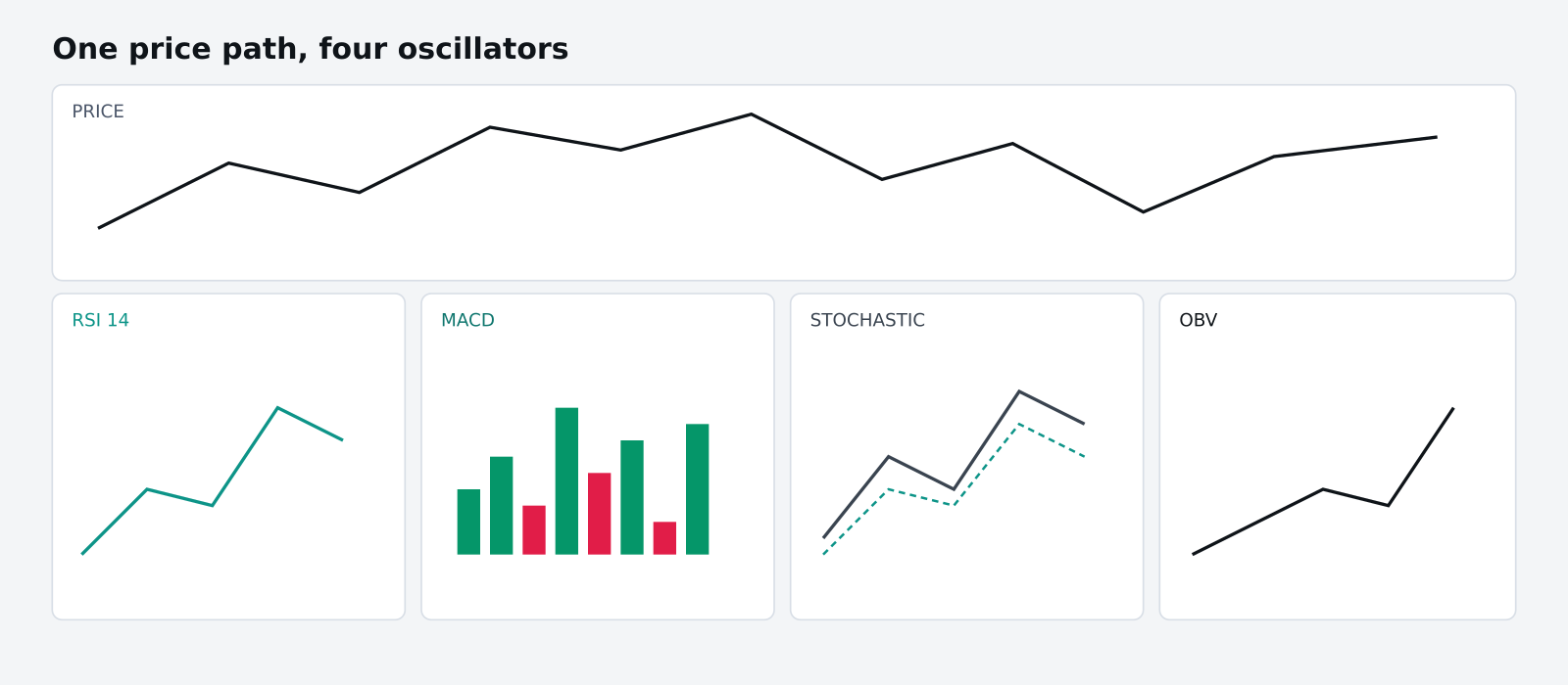 Four oscillator panels — RSI, MACD, Stochastic, and OBV — plotted under the same price path