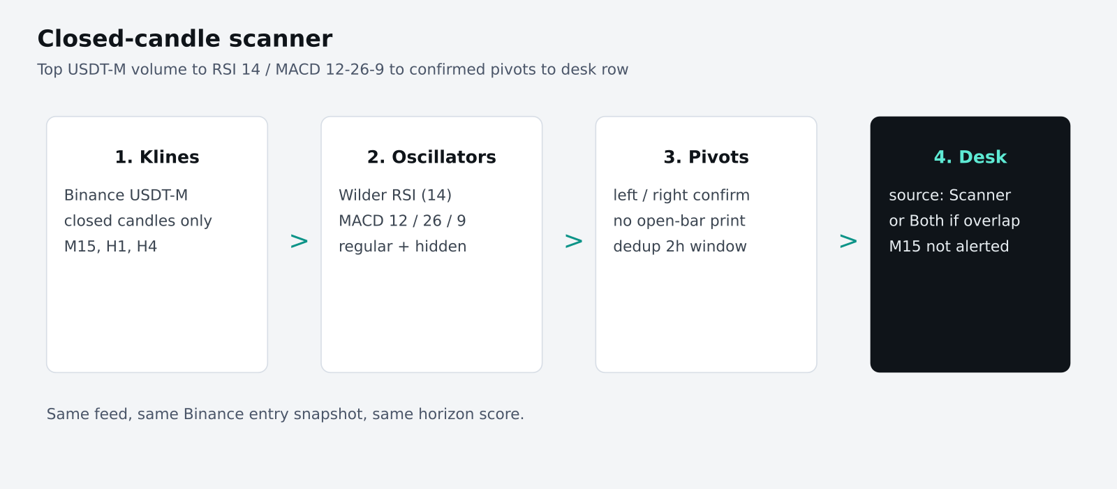 Diagram of the scanner stack: Binance klines, Wilder RSI and MACD, pivot confirmation, desk row