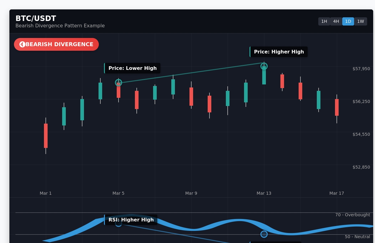 Bearish Divergence Example