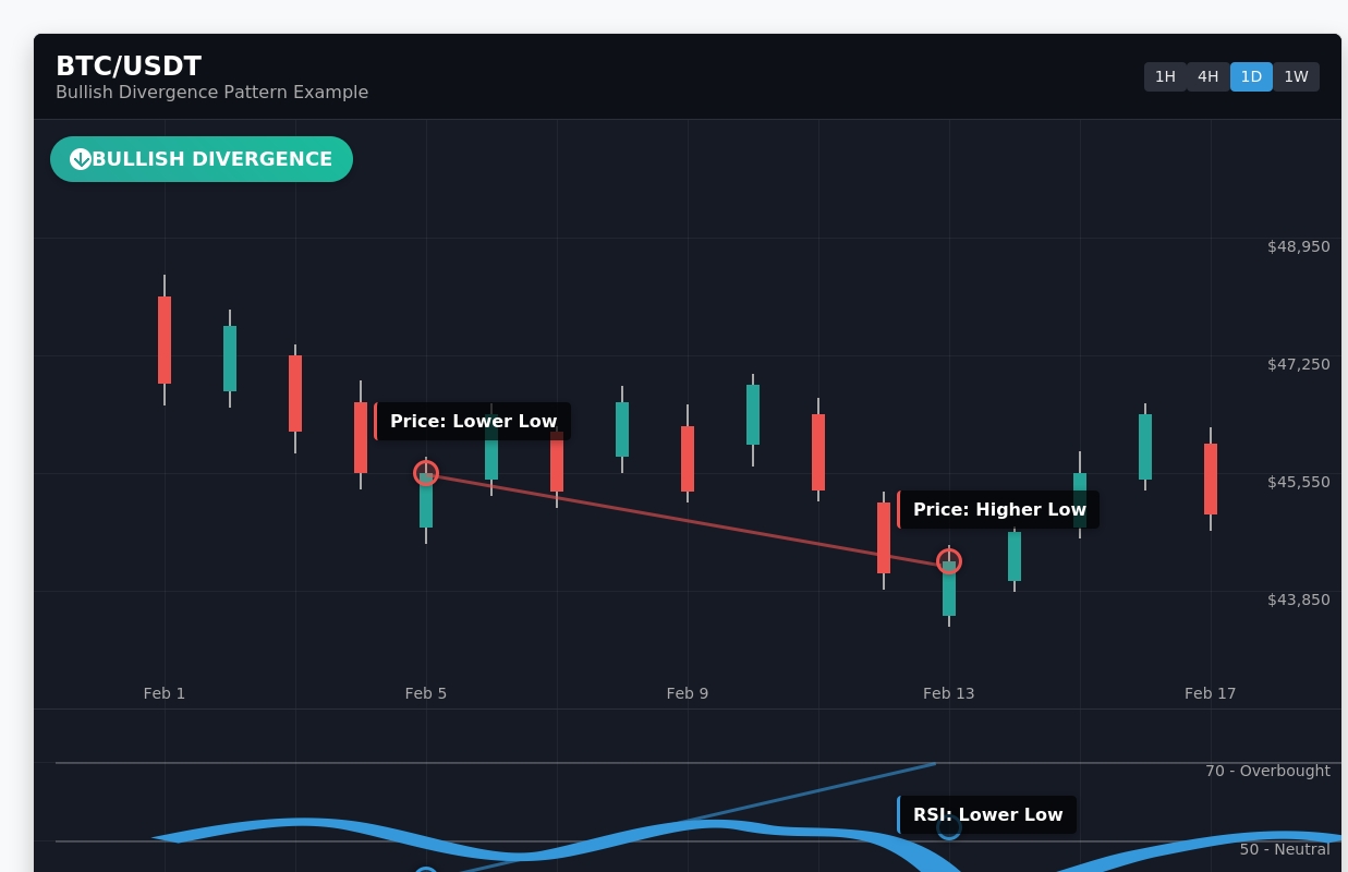 Bullish Divergence Example